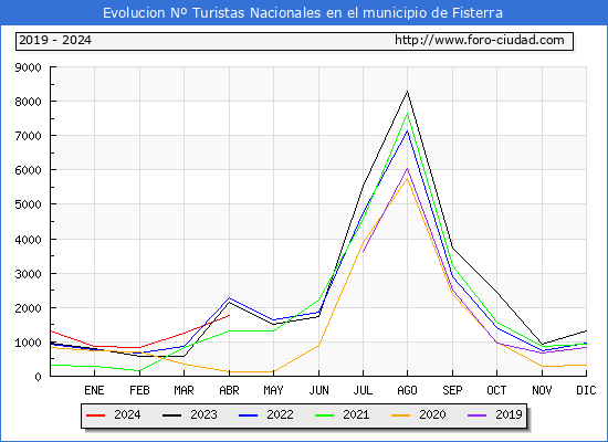 Evolucin Numero de turistas de origen Espaol en el Municipio de Fisterra hasta Abril del 2024.