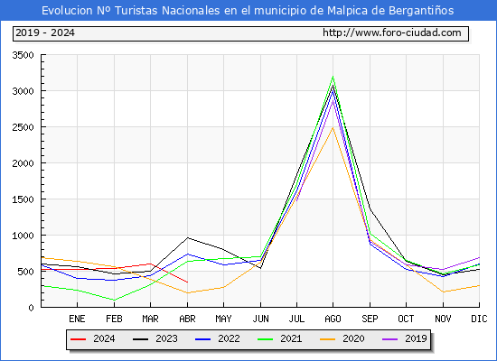 Evolucin Numero de turistas de origen Espaol en el Municipio de Malpica de Bergantios hasta Abril del 2024.