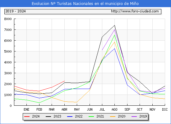 Evolucin Numero de turistas de origen Espaol en el Municipio de Mio hasta Abril del 2024.