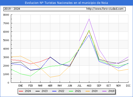 Evolucin Numero de turistas de origen Espaol en el Municipio de Noia hasta Abril del 2024.