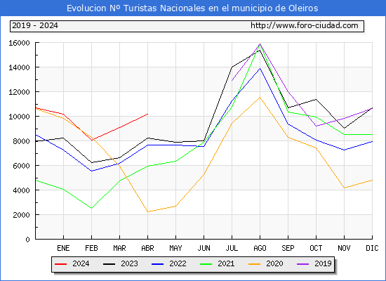 Evolucin Numero de turistas de origen Espaol en el Municipio de Oleiros hasta Abril del 2024.