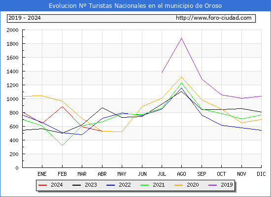 Evolucin Numero de turistas de origen Espaol en el Municipio de Oroso hasta Abril del 2024.