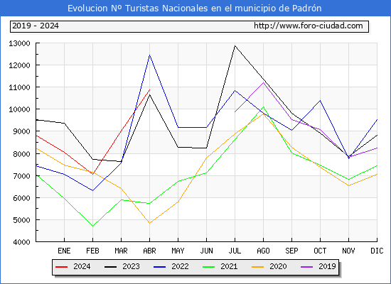 Evolucin Numero de turistas de origen Espaol en el Municipio de Padrn hasta Abril del 2024.