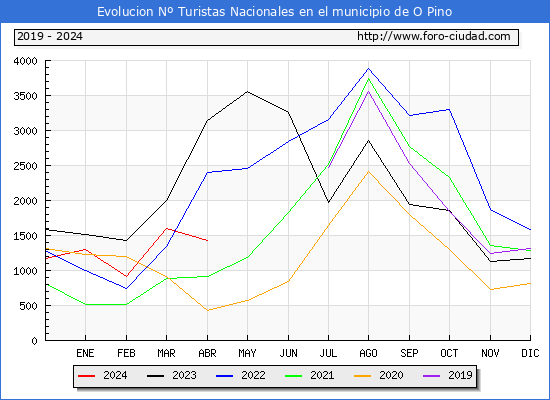Evolucin Numero de turistas de origen Espaol en el Municipio de O Pino hasta Abril del 2024.