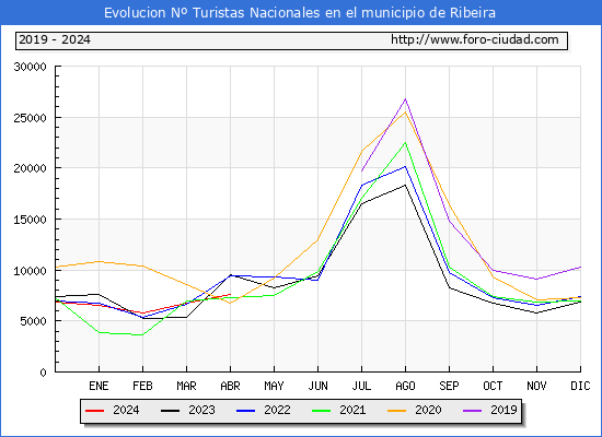 Evolucin Numero de turistas de origen Espaol en el Municipio de Ribeira hasta Abril del 2024.