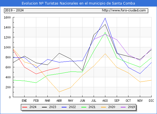 Evolucin Numero de turistas de origen Espaol en el Municipio de Santa Comba hasta Abril del 2024.