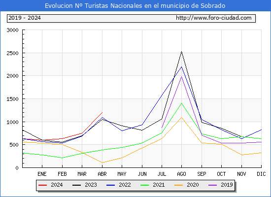 Evolucin Numero de turistas de origen Espaol en el Municipio de Sobrado hasta Abril del 2024.