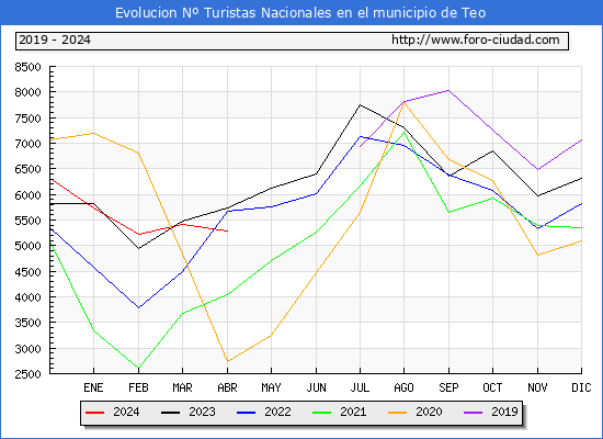 Evolucin Numero de turistas de origen Espaol en el Municipio de Teo hasta Abril del 2024.