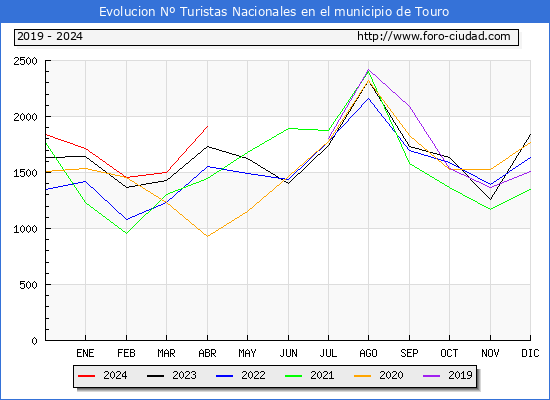 Evolucin Numero de turistas de origen Espaol en el Municipio de Touro hasta Abril del 2024.