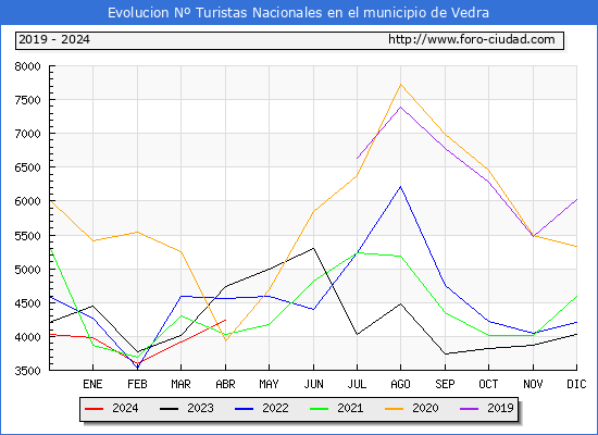 Evolucin Numero de turistas de origen Espaol en el Municipio de Vedra hasta Abril del 2024.