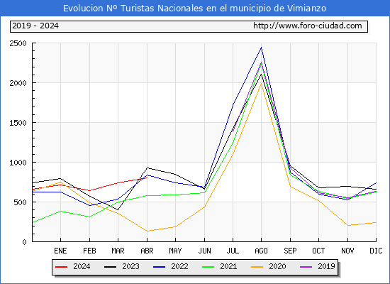 Evolucin Numero de turistas de origen Espaol en el Municipio de Vimianzo hasta Abril del 2024.