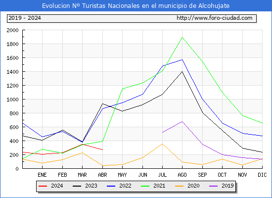 Evolucin Numero de turistas de origen Espaol en el Municipio de Alcohujate hasta Abril del 2024.