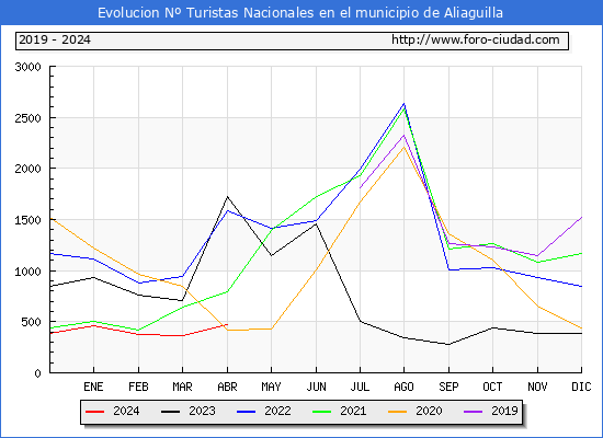 Evolucin Numero de turistas de origen Espaol en el Municipio de Aliaguilla hasta Abril del 2024.