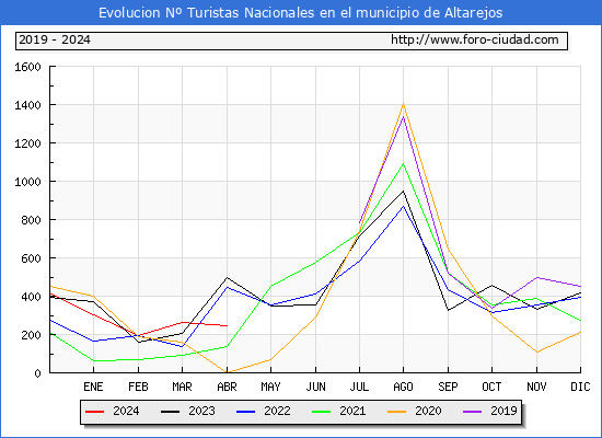 Evolucin Numero de turistas de origen Espaol en el Municipio de Altarejos hasta Abril del 2024.