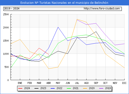 Evolucin Numero de turistas de origen Espaol en el Municipio de Belinchn hasta Abril del 2024.