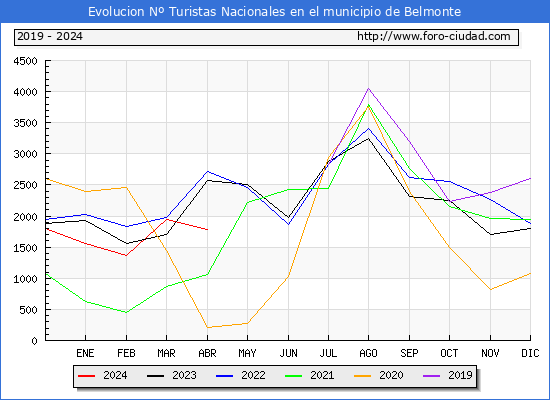 Evolucin Numero de turistas de origen Espaol en el Municipio de Belmonte hasta Abril del 2024.