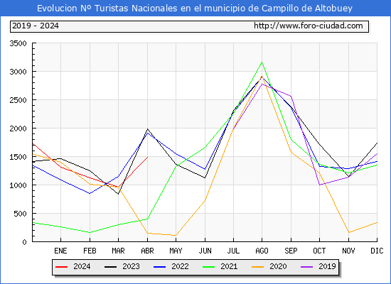 Evolucin Numero de turistas de origen Espaol en el Municipio de Campillo de Altobuey hasta Abril del 2024.