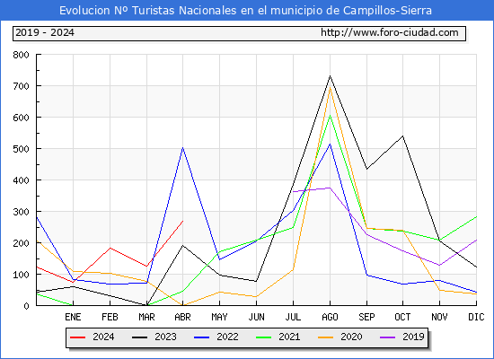 Evolucin Numero de turistas de origen Espaol en el Municipio de Campillos-Sierra hasta Abril del 2024.