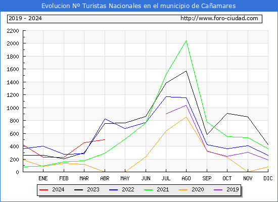 Evolucin Numero de turistas de origen Espaol en el Municipio de Caamares hasta Abril del 2024.