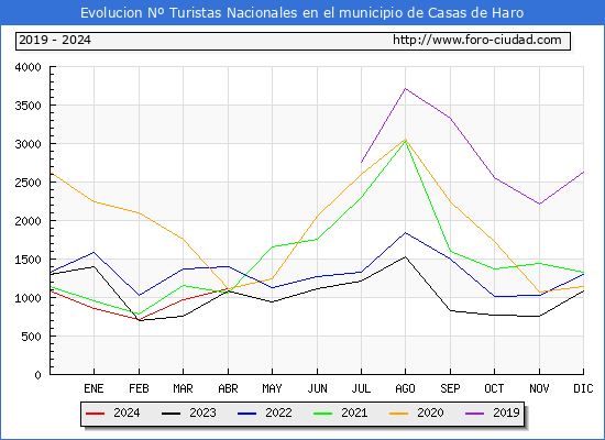 Evolucin Numero de turistas de origen Espaol en el Municipio de Casas de Haro hasta Abril del 2024.