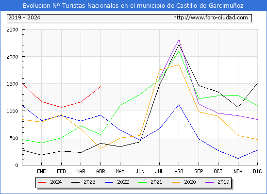 Evolucin Numero de turistas de origen Espaol en el Municipio de Castillo de Garcimuoz hasta Abril del 2024.