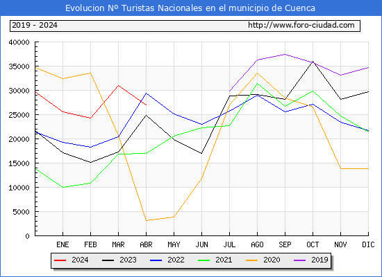 Evolucin Numero de turistas de origen Espaol en el Municipio de Cuenca hasta Abril del 2024.