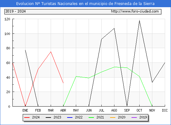 Evolucin Numero de turistas de origen Espaol en el Municipio de Fresneda de la Sierra hasta Abril del 2024.