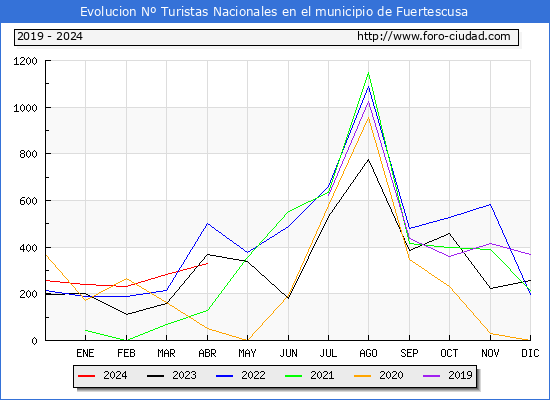 Evolucin Numero de turistas de origen Espaol en el Municipio de Fuertescusa hasta Abril del 2024.