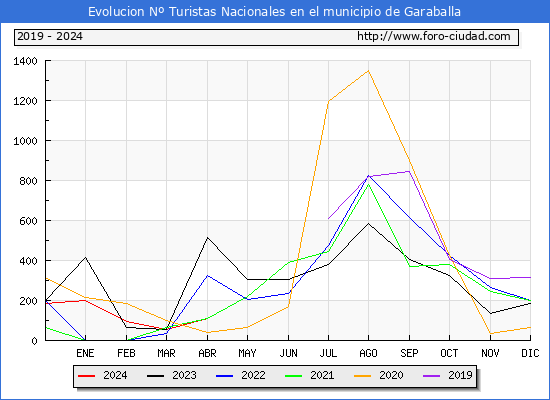 Evolucin Numero de turistas de origen Espaol en el Municipio de Garaballa hasta Abril del 2024.