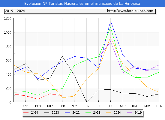 Evolucin Numero de turistas de origen Espaol en el Municipio de La Hinojosa hasta Abril del 2024.