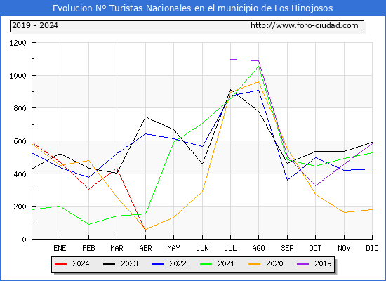 Evolucin Numero de turistas de origen Espaol en el Municipio de Los Hinojosos hasta Abril del 2024.