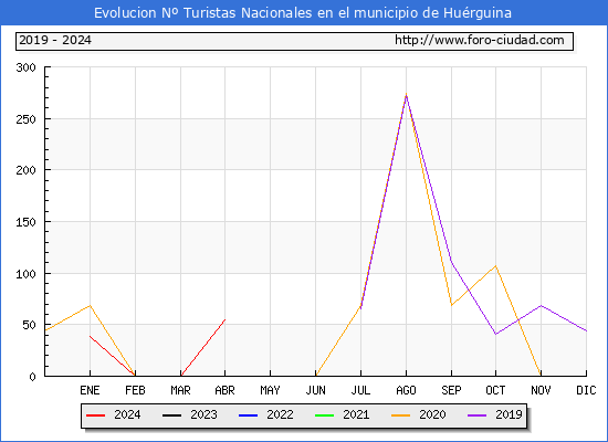 Evolucin Numero de turistas de origen Espaol en el Municipio de Hurguina hasta Abril del 2024.