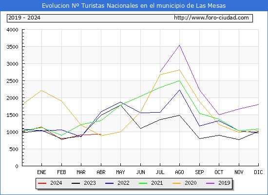 Evolucin Numero de turistas de origen Espaol en el Municipio de Las Mesas hasta Abril del 2024.