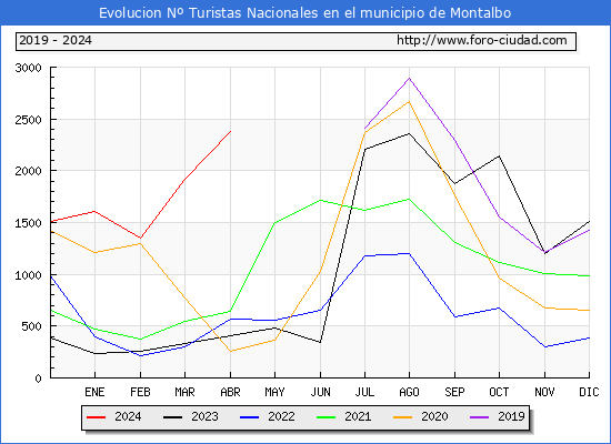 Evolucin Numero de turistas de origen Espaol en el Municipio de Montalbo hasta Abril del 2024.