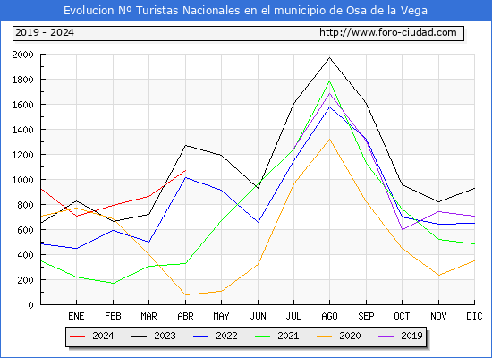 Evolucin Numero de turistas de origen Espaol en el Municipio de Osa de la Vega hasta Abril del 2024.