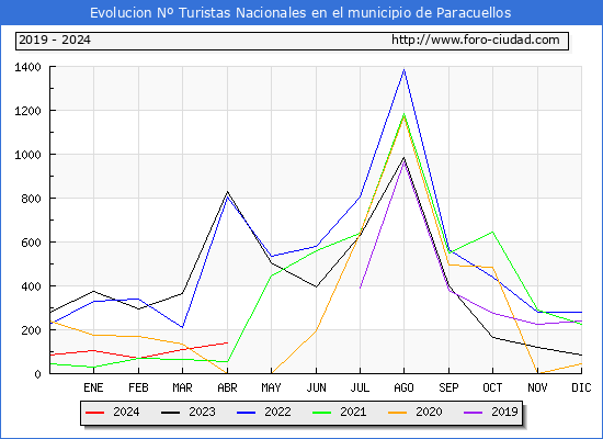 Evolucin Numero de turistas de origen Espaol en el Municipio de Paracuellos hasta Abril del 2024.