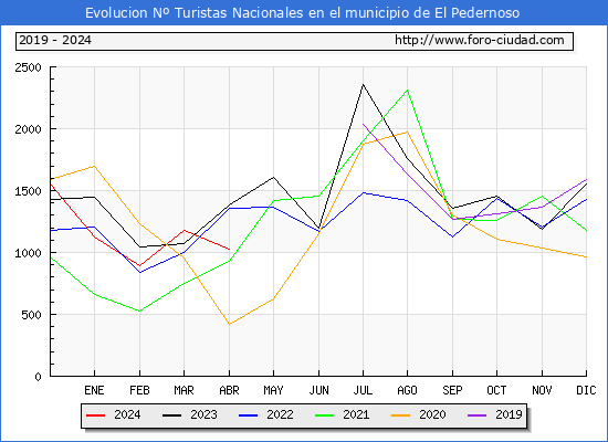 Evolucin Numero de turistas de origen Espaol en el Municipio de El Pedernoso hasta Abril del 2024.