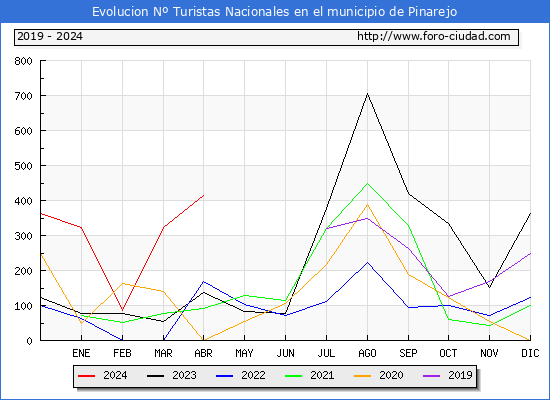 Evolucin Numero de turistas de origen Espaol en el Municipio de Pinarejo hasta Abril del 2024.