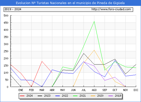 Evolucin Numero de turistas de origen Espaol en el Municipio de Pineda de Gigela hasta Abril del 2024.
