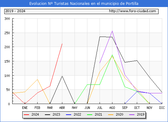 Evolucin Numero de turistas de origen Espaol en el Municipio de Portilla hasta Abril del 2024.