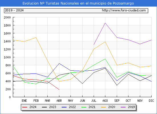 Evolucin Numero de turistas de origen Espaol en el Municipio de Pozoamargo hasta Abril del 2024.