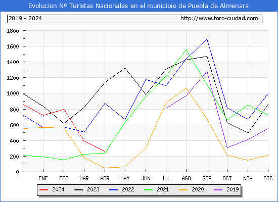 Evolucin Numero de turistas de origen Espaol en el Municipio de Puebla de Almenara hasta Abril del 2024.