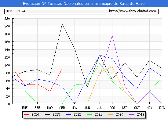 Evolucin Numero de turistas de origen Espaol en el Municipio de Rada de Haro hasta Abril del 2024.