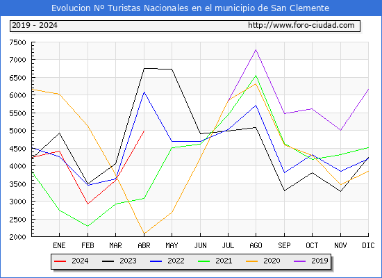 Evolucin Numero de turistas de origen Espaol en el Municipio de San Clemente hasta Abril del 2024.