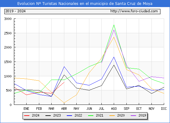 Evolucin Numero de turistas de origen Espaol en el Municipio de Santa Cruz de Moya hasta Abril del 2024.