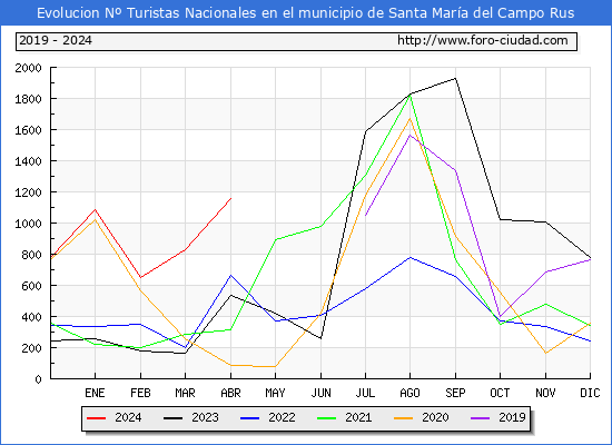 Evolucin Numero de turistas de origen Espaol en el Municipio de Santa Mara del Campo Rus hasta Abril del 2024.