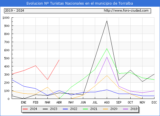 Evolucin Numero de turistas de origen Espaol en el Municipio de Torralba hasta Abril del 2024.