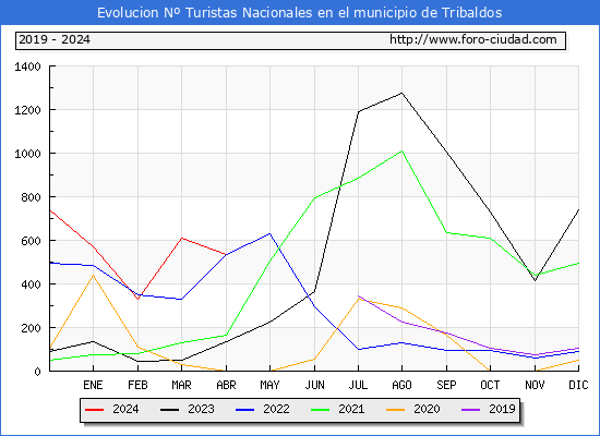 Evolucin Numero de turistas de origen Espaol en el Municipio de Tribaldos hasta Abril del 2024.