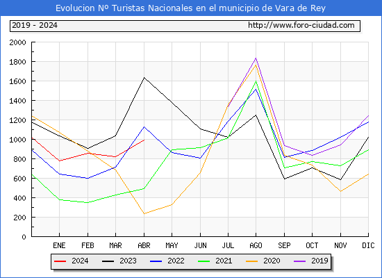 Evolucin Numero de turistas de origen Espaol en el Municipio de Vara de Rey hasta Abril del 2024.