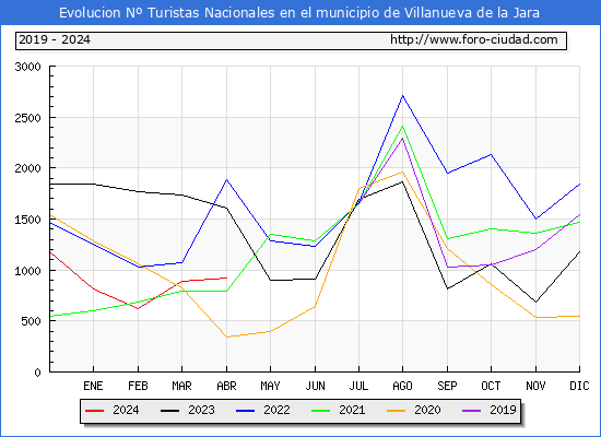 Evolucin Numero de turistas de origen Espaol en el Municipio de Villanueva de la Jara hasta Abril del 2024.